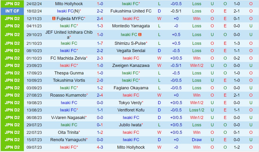 Nhận định Iwaki vs Fagiano Okama 11h00 ngày 33 (vị trí thứ 2 Nhật Bản 2024) 2