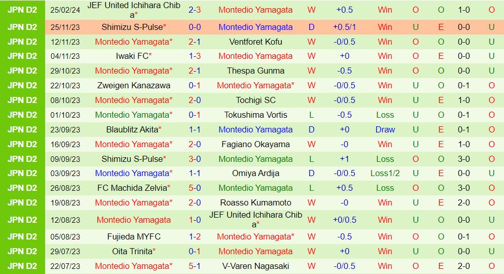 Nhận định Tochigi vs Montedio Yamagata 12h ngày 33 (Nhật Bản đứng thứ 2) 3