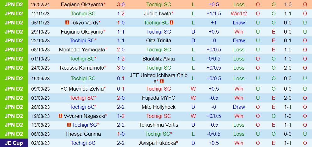 Nhận định Tochigi vs Montedio Yamagata 12h ngày 33 (Nhật Bản đứng thứ 2) 2