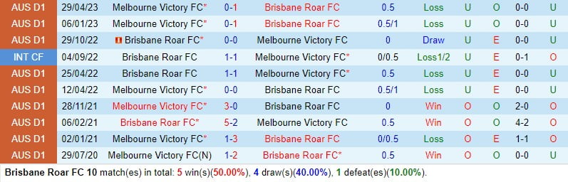 Nhận định Brisbane Roar vs Melbourne Victory 13h00 ngày 33 (Giải vô địch quốc gia Australia) 1