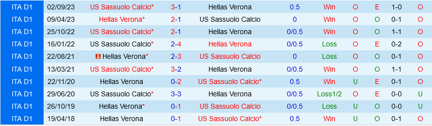 Verona đấu với Sassuolo