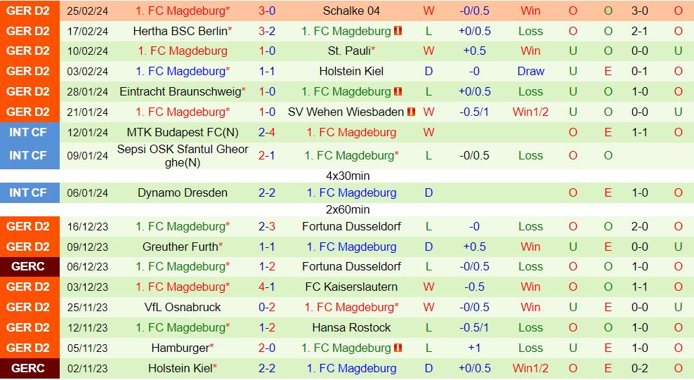 Nhận định Paderborn vs Magdeburg 19h30 ngày 33 (Đức hạng 2 202324) 3