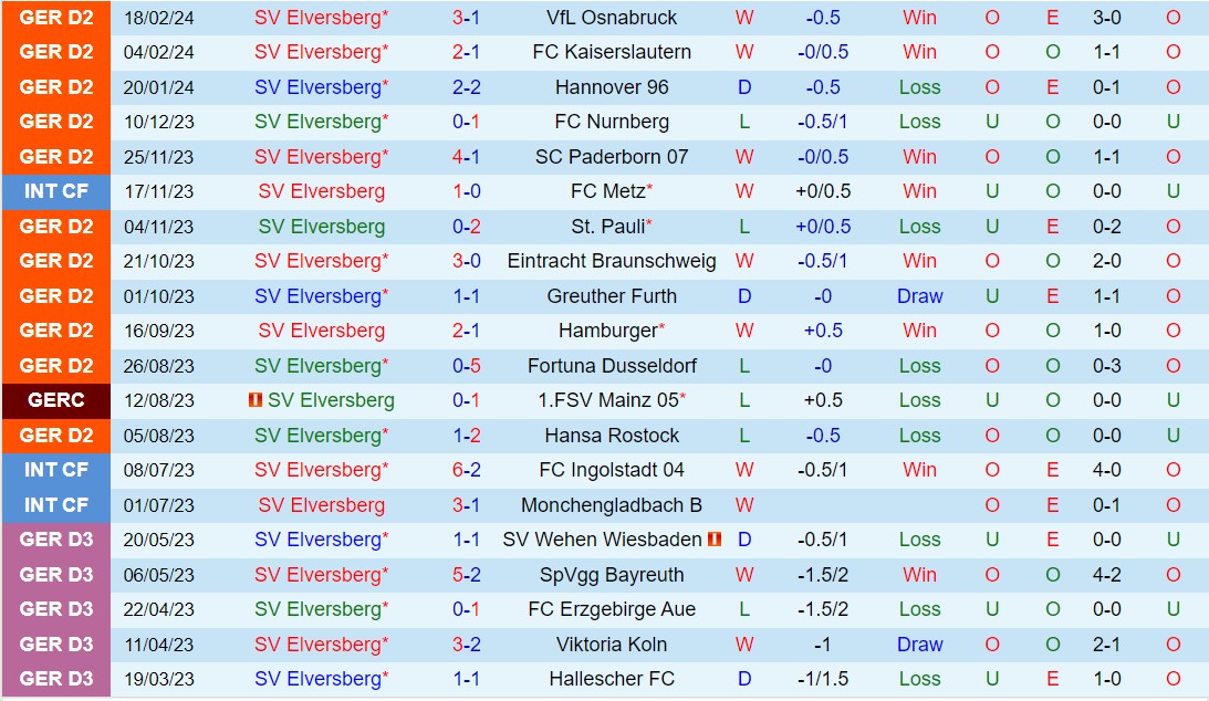 Nhận định Elversberg vs Wehen Wiesbaden 19h30 ngày 33 (Đức hạng 2 202324) 2