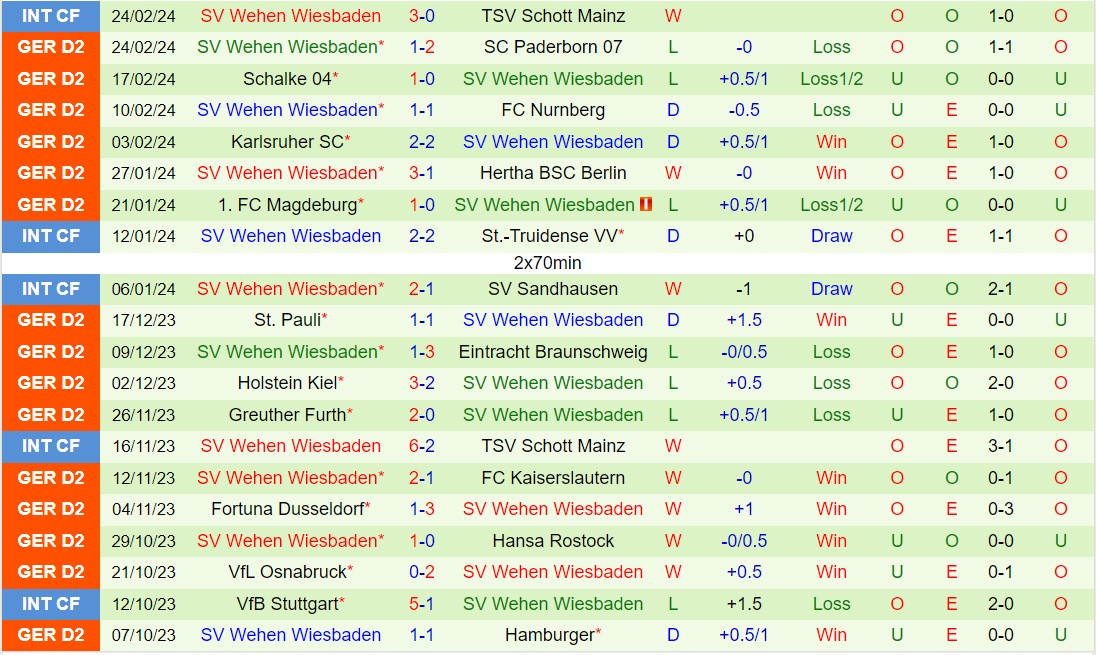 Nhận định Elversberg vs Wehen Wiesbaden 19h30 ngày 33 (Đức đứng thứ 2 202324) 3
