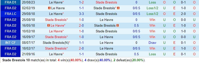 Nhận định Brest vs Le Havre 21h00 ngày 33 (Giải vô địch quốc gia Pháp) 1