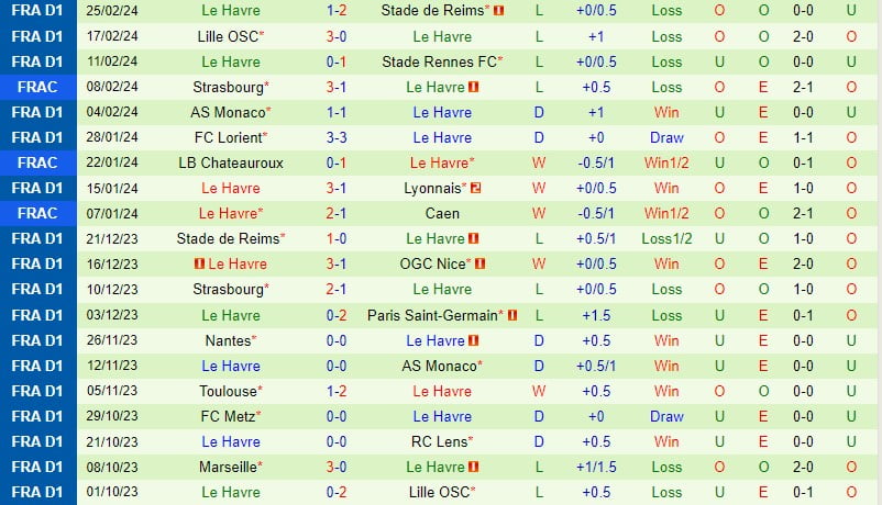 Nhận định Brest vs Le Havre 21h00 ngày 33 (Giải vô địch quốc gia Pháp) 3