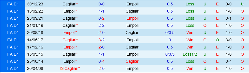 Empoli đấu với Cagliari