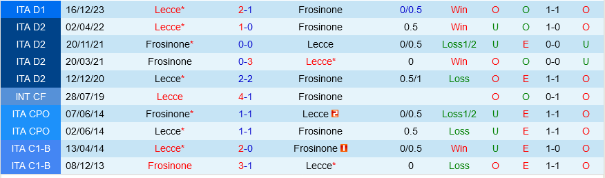 Frosinone vs Lecce