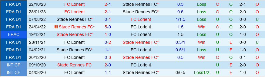 Rennes vs Lorient