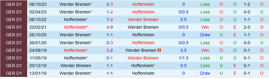 Hoffenheim đấu với Bremen