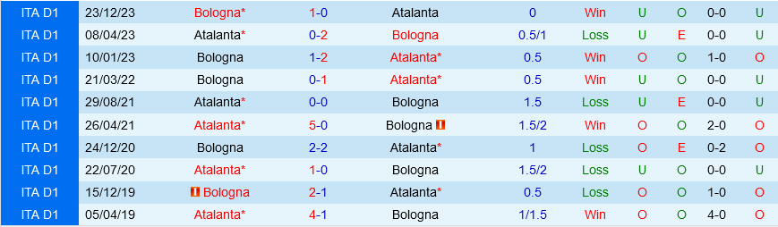 Atalanta đấu với Bologna