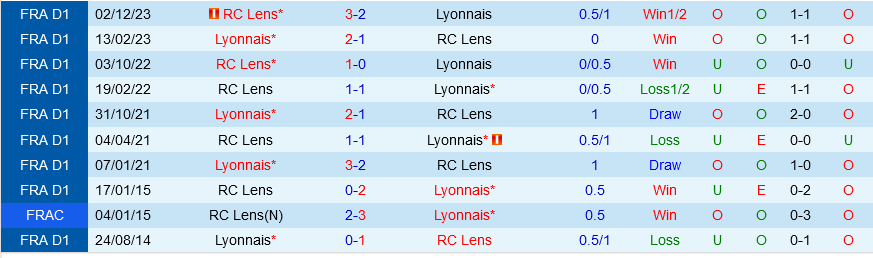 Lyon đấu với Lens