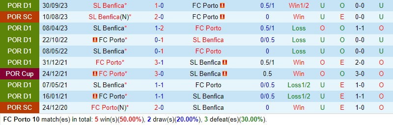 Nhận định Porto vs Benfica 3h30 ngày 43 (Giải vô địch quốc gia Bồ Đào Nha) 1
