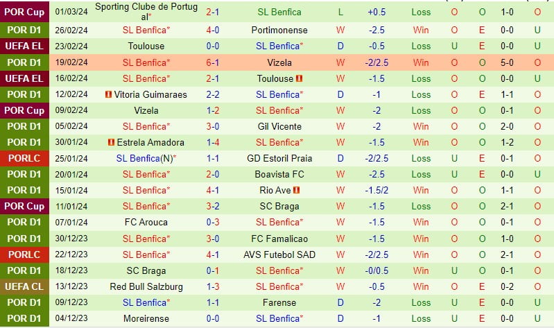 Nhận định Porto vs Benfica 3h30 ngày 43 (Giải vô địch quốc gia Bồ Đào Nha) 3
