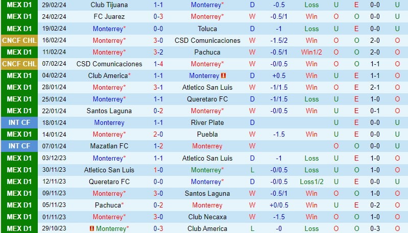 Nhận định Monterrey vs Pumas 8h ngày 43 (Giải vô địch quốc gia Mexico) 2