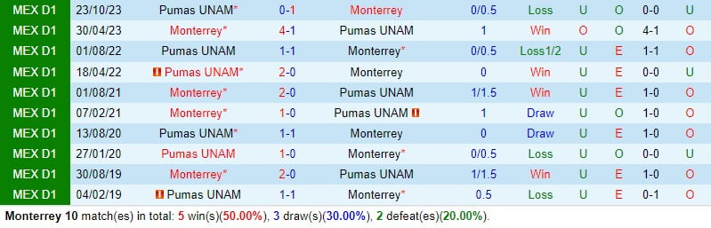 Nhận định Monterrey vs Pumas 8h00 ngày 43 (Giải vô địch quốc gia Mexico) 1