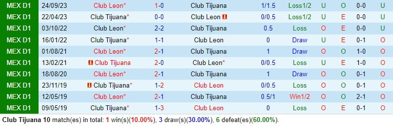 Nhận định Tijuana vs Leon 10h00 ngày 43 (Giải vô địch quốc gia Mexico) 1