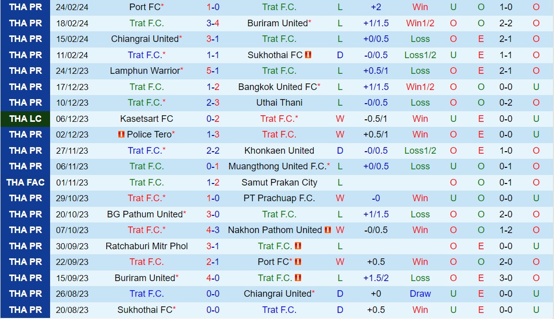 Nhận định Trat vs Ratchaburi 18h30 ngày 43 (Giải vô địch quốc gia Thái Lan 202324) 2