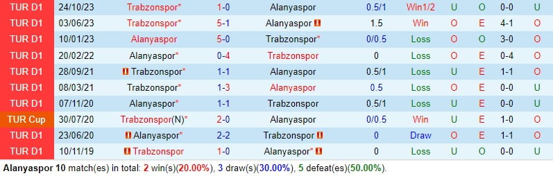 Bình luận Alanyaspor vs Trabzonspor 0h00 ngày 53 (Giải vô địch quốc gia Thổ Nhĩ Kỳ 202324) 1