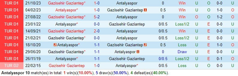 Nhận định Antalyaspor vs Gaziantep 0h00 ngày 53 (Giải vô địch quốc gia Thổ Nhĩ Kỳ 202324) 1