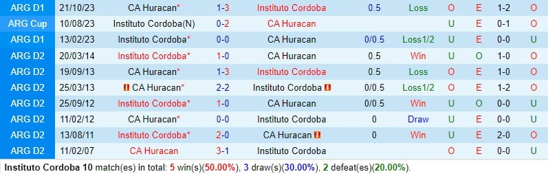 Nhận định Instituto vs Huracan 7h00 ngày 53 (Argentina Copa de la Liga) 1
