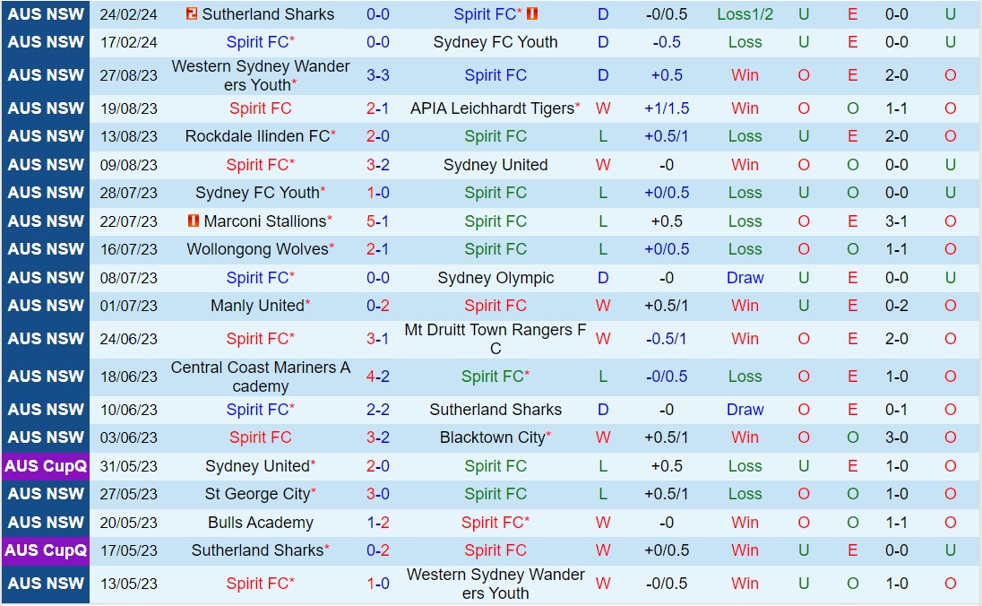 Nhận định Spirit vs Sydney United 58 4h chiều ngày 53 (Giải vô địch bang New South Wales 2024) 2