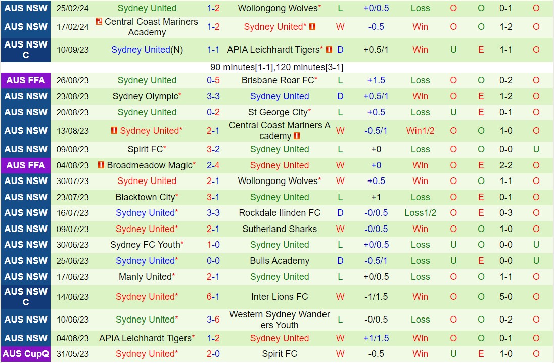 Nhận định Spirit vs Sydney United 58 4h chiều ngày 53 (Giải vô địch bang New South Wales 2024) 3