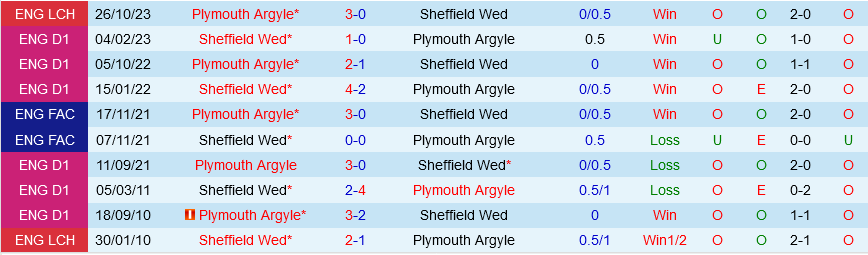 Sheffield Wednesday vs Plymouth