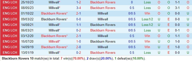 Nhận định Blackburn vs Millwall 2h45 ngày 63 (Giải hạng Nhất Anh) 1