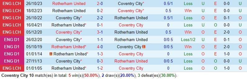 Nhận định Coventry vs Rotherham 2h45 ngày 63 (Giải hạng Nhất Anh) 1