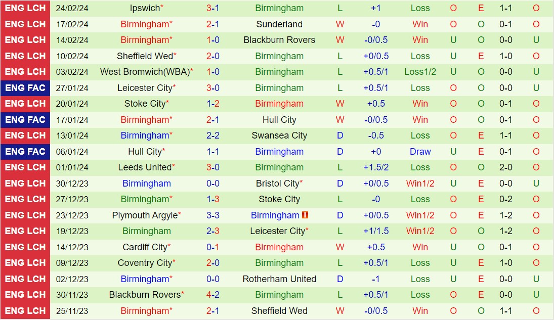 Nhận định Hull vs Birmingham 2:45 ngày 63 (Anh hạng nhất 202324) 3