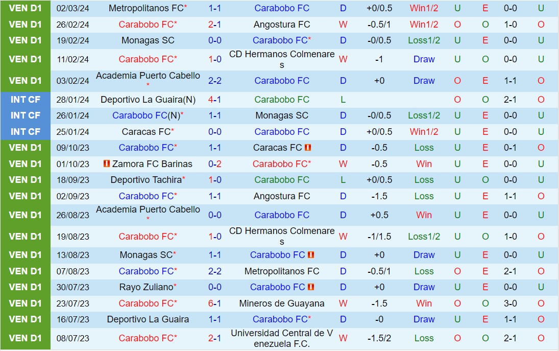 Nhận định Carabobo vs Metropolitanos 7h30 ngày 63 (Copa Sudamericana 2024) 2