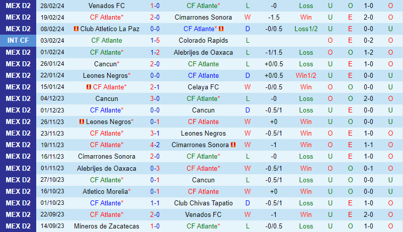 Nhận định Atlante vs Tlaxcala 8h05 ngày 63 (hạng 2 Mexico) 2