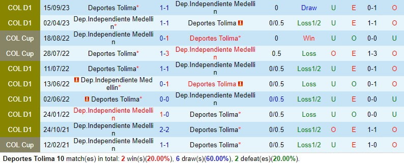 Nhận định Tolima vs Independiente Medellin 9h00 ngày 63 (Copa Sudamericana) 1