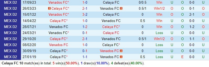Nhận định Celaya vs Venados 10h05 ngày 63 (hạng 2 Mexico) 1