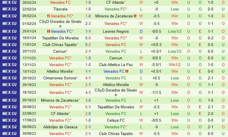 Nhận định Celaya vs Venados 10h05 ngày 63 (hạng 2 Mexico) 3