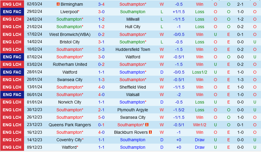 Southampton đấu với Preston