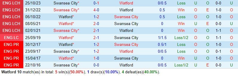 Nhận định Watford vs Swansea 2h45 ngày 73 (Giải hạng Nhất Anh) 1