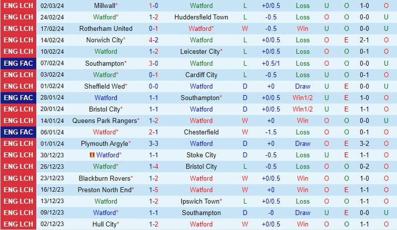 Nhận định Watford vs Swansea 2h45 ngày 73 (Giải hạng nhất Anh) 2