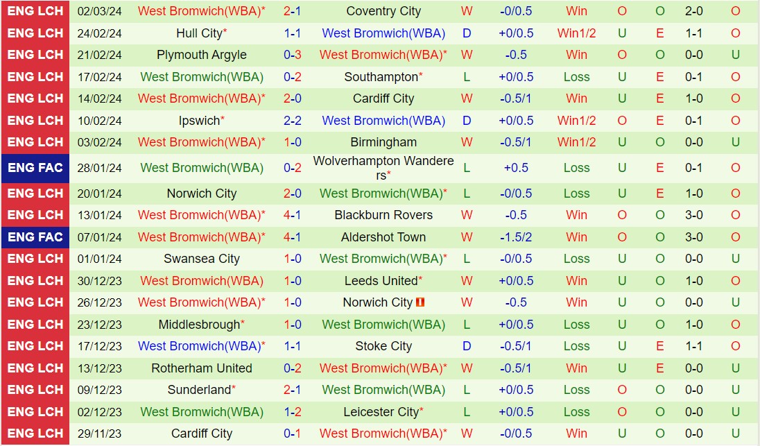 Nhận định QPR vs West Brom 3h00 phút 73 (Anh hạng nhất 202324) 3