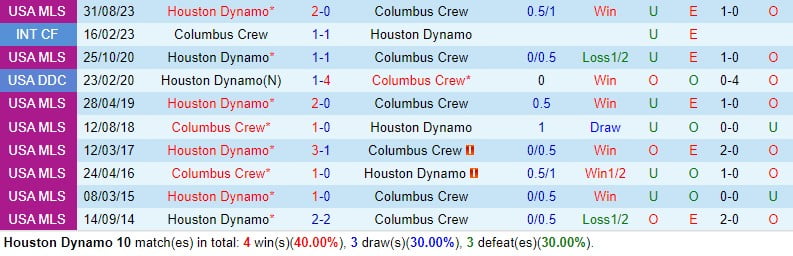 Nhận định Houston Dynamo vs Columbus Crew 8h00 ngày 73 (Concacaf Champions Cup) 1