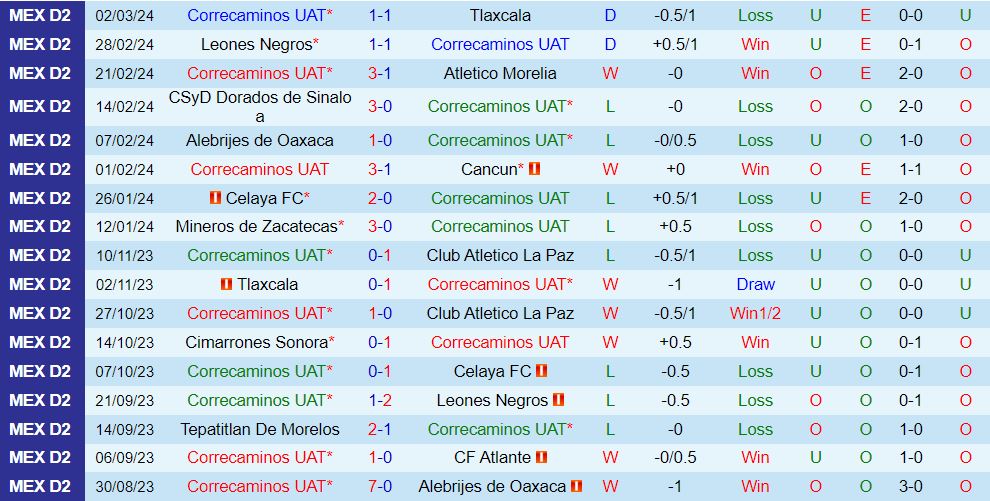 Nhận định Correcaminos vs Tepatitlan 8h05 ngày 73 (hạng 2 Mexico 202324) 2