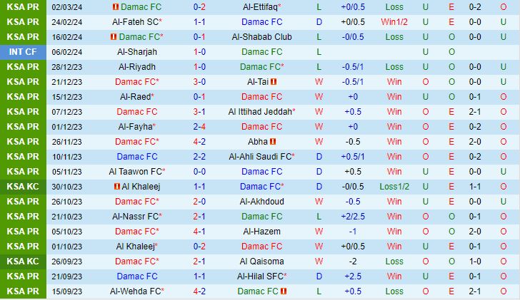 Nhận định Damac vs Al Wehda 21h00 ngày 73 (Giải vô địch quốc gia Ả Rập Saudi 202324) 2