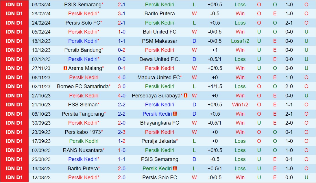 Nhận định Persik Kediri vs RANS Nusantara 15h00 ngày 83 (Giải vô địch quốc gia Indonesia 202324) 2