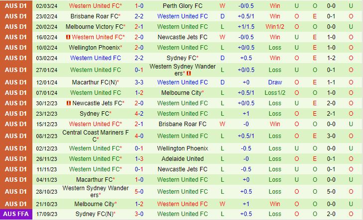 Nhận định Western Sydney vs Western United 15h45, Ngày 83 (Giải vô địch quốc gia Úc 202324) 3