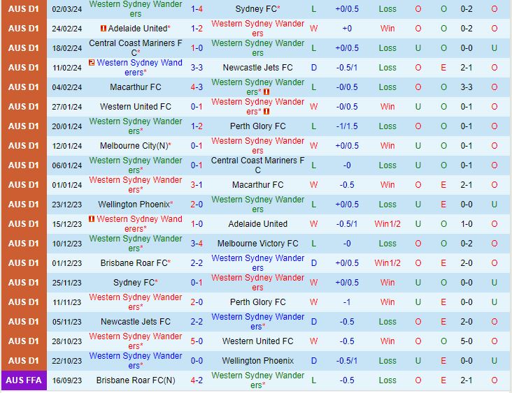 Nhận định Western Sydney vs Western United 15h45, Ngày 83 (Giải vô địch quốc gia Australia 202324) 2