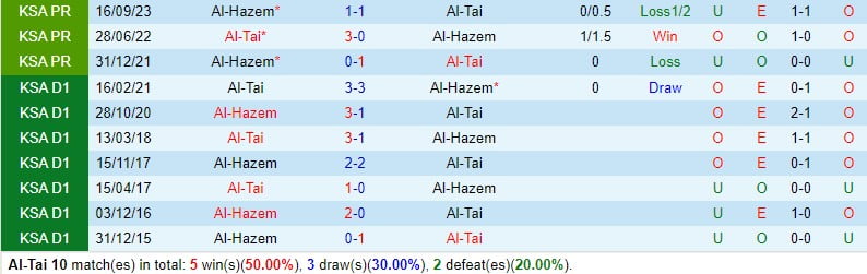 Nhận định Al Tai vs Al Hazem 21h ngày 83 (Giải vô địch quốc gia Ả Rập Xê Út) 1
