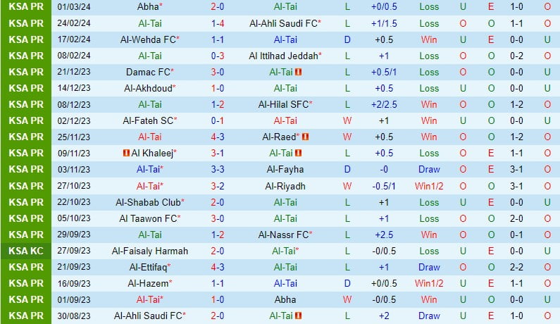 Nhận định Al Tai vs Al Hazem 21h, ngày 83 (Giải vô địch quốc gia Ả Rập Xê Út) 2