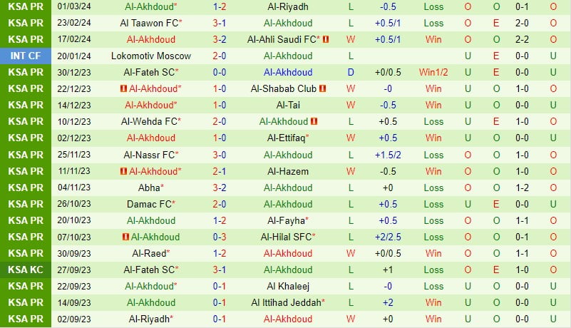 Nhận định Al Ittihad vs Al Akhdoud 0h00 ngày 93 (Giải vô địch quốc gia Ả Rập Xê Út) 3