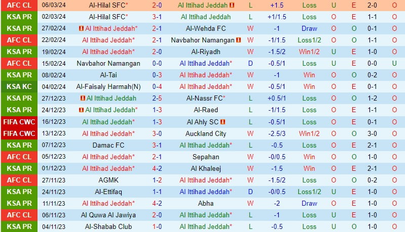 Nhận định Al Ittihad vs Al Akhdoud 0h00 ngày 93 (Giải vô địch quốc gia Ả Rập Xê Út) 2